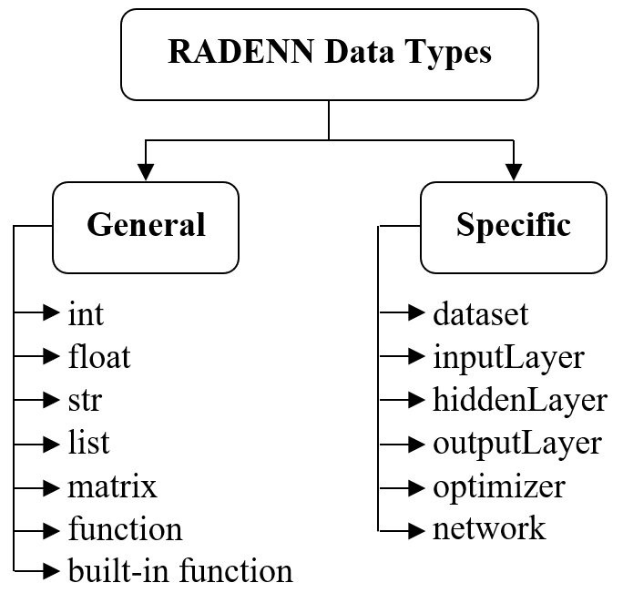 Division of RADENN Data Types